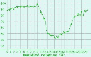 Courbe de l'humidit relative pour Saint-Come-d'Olt (12)
