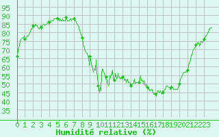 Courbe de l'humidit relative pour Calvi (2B)