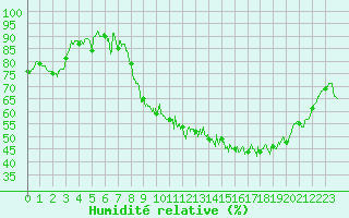 Courbe de l'humidit relative pour Toussus-le-Noble (78)