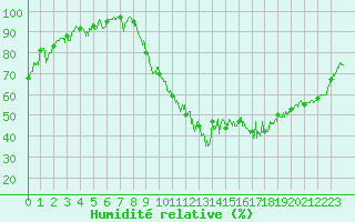 Courbe de l'humidit relative pour Aurillac (15)