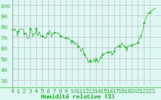 Courbe de l'humidit relative pour Embrun (05)