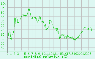 Courbe de l'humidit relative pour Limoges (87)