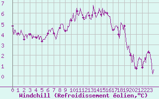 Courbe du refroidissement olien pour Saint-Nazaire (44)