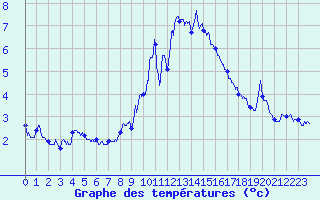 Courbe de tempratures pour Bourg-Saint-Maurice (73)