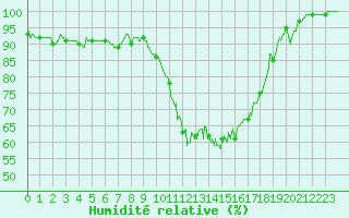 Courbe de l'humidit relative pour Muret (31)