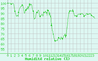 Courbe de l'humidit relative pour Mcon (71)