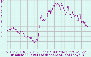 Courbe du refroidissement olien pour Valence (26)