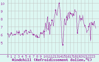 Courbe du refroidissement olien pour Le Puy - Loudes (43)
