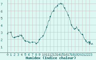 Courbe de l'humidex pour Saint-Auban (04)