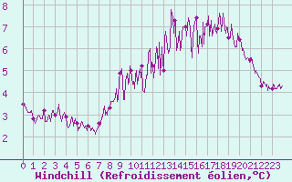 Courbe du refroidissement olien pour Cherbourg (50)
