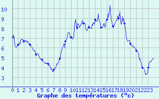 Courbe de tempratures pour Albert-Bray (80)