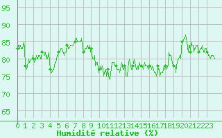 Courbe de l'humidit relative pour Grenoble/St-Etienne-St-Geoirs (38)
