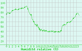 Courbe de l'humidit relative pour Alenon (61)