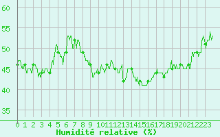 Courbe de l'humidit relative pour Embrun (05)