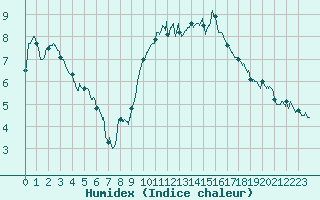 Courbe de l'humidex pour Vichy (03)