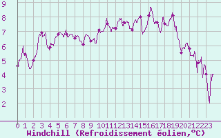 Courbe du refroidissement olien pour Calais / Marck (62)