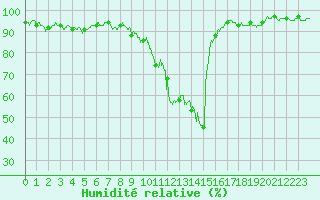 Courbe de l'humidit relative pour Formigures (66)
