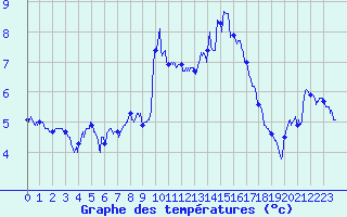 Courbe de tempratures pour Caixas (66)