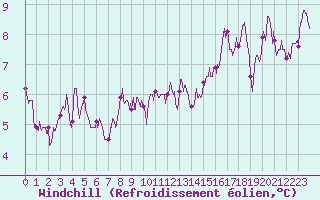 Courbe du refroidissement olien pour Paray-le-Monial - St-Yan (71)