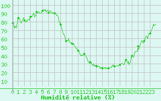 Courbe de l'humidit relative pour Dole-Tavaux (39)