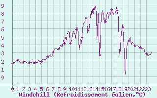 Courbe du refroidissement olien pour Rouvroy-en-Santerre (80)