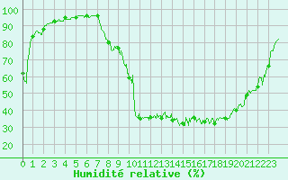 Courbe de l'humidit relative pour Saint Maurice (54)