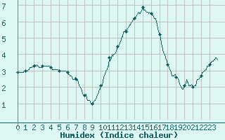 Courbe de l'humidex pour Lyon - Saint-Exupry (69)