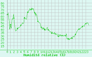 Courbe de l'humidit relative pour Valence (26)