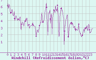 Courbe du refroidissement olien pour Quimper (29)