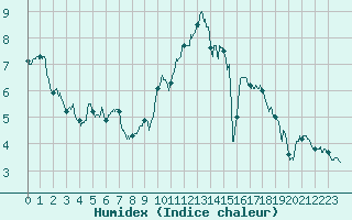 Courbe de l'humidex pour Pontoise - Cormeilles (95)