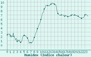 Courbe de l'humidex pour Angrie (49)