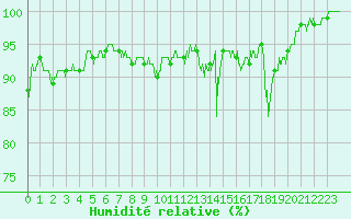 Courbe de l'humidit relative pour Epinal (88)