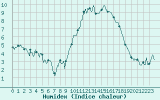 Courbe de l'humidex pour Embrun (05)