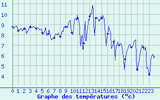 Courbe de tempratures pour Ploumanac