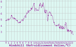 Courbe du refroidissement olien pour Pontoise - Cormeilles (95)