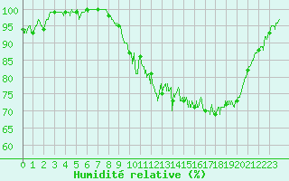 Courbe de l'humidit relative pour Avord (18)