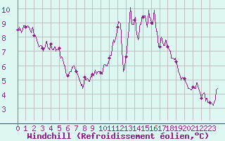 Courbe du refroidissement olien pour Niort (79)