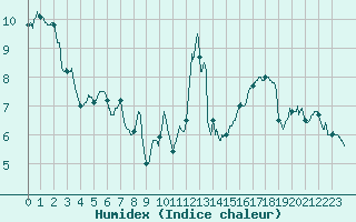Courbe de l'humidex pour Saint-Girons (09)
