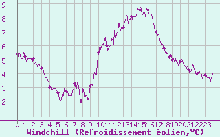Courbe du refroidissement olien pour Belfort-Dorans (90)