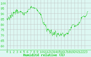 Courbe de l'humidit relative pour Laval (53)