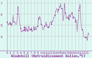 Courbe du refroidissement olien pour Lons-le-Saunier (39)