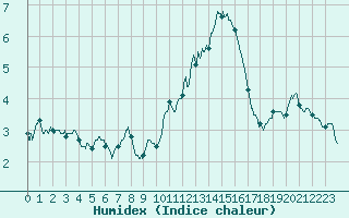 Courbe de l'humidex pour Ploumanac'h (22)