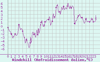 Courbe du refroidissement olien pour Embrun (05)