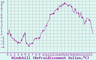 Courbe du refroidissement olien pour Creil (60)