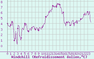 Courbe du refroidissement olien pour Perpignan (66)