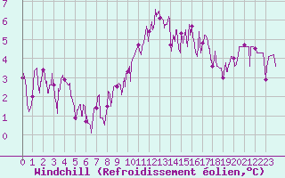 Courbe du refroidissement olien pour Ambrieu (01)