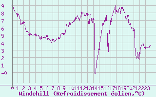 Courbe du refroidissement olien pour Lille (59)