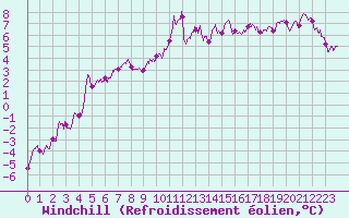 Courbe du refroidissement olien pour Roanne (42)