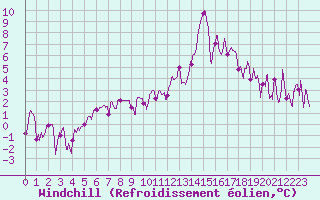 Courbe du refroidissement olien pour Chambry / Aix-Les-Bains (73)