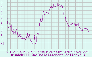 Courbe du refroidissement olien pour Le Luc - Cannet des Maures (83)